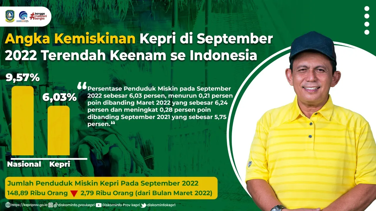 Angka kemiskinan di Provinsi Kepulauan Riau pada perhitungan Badan Pusat Statistik (BPS) di bulan September 2022.