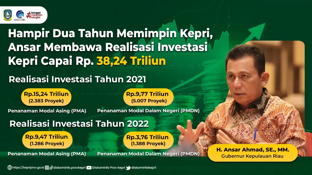 Grafik Investasi Provinsi Kepulauan Riau.