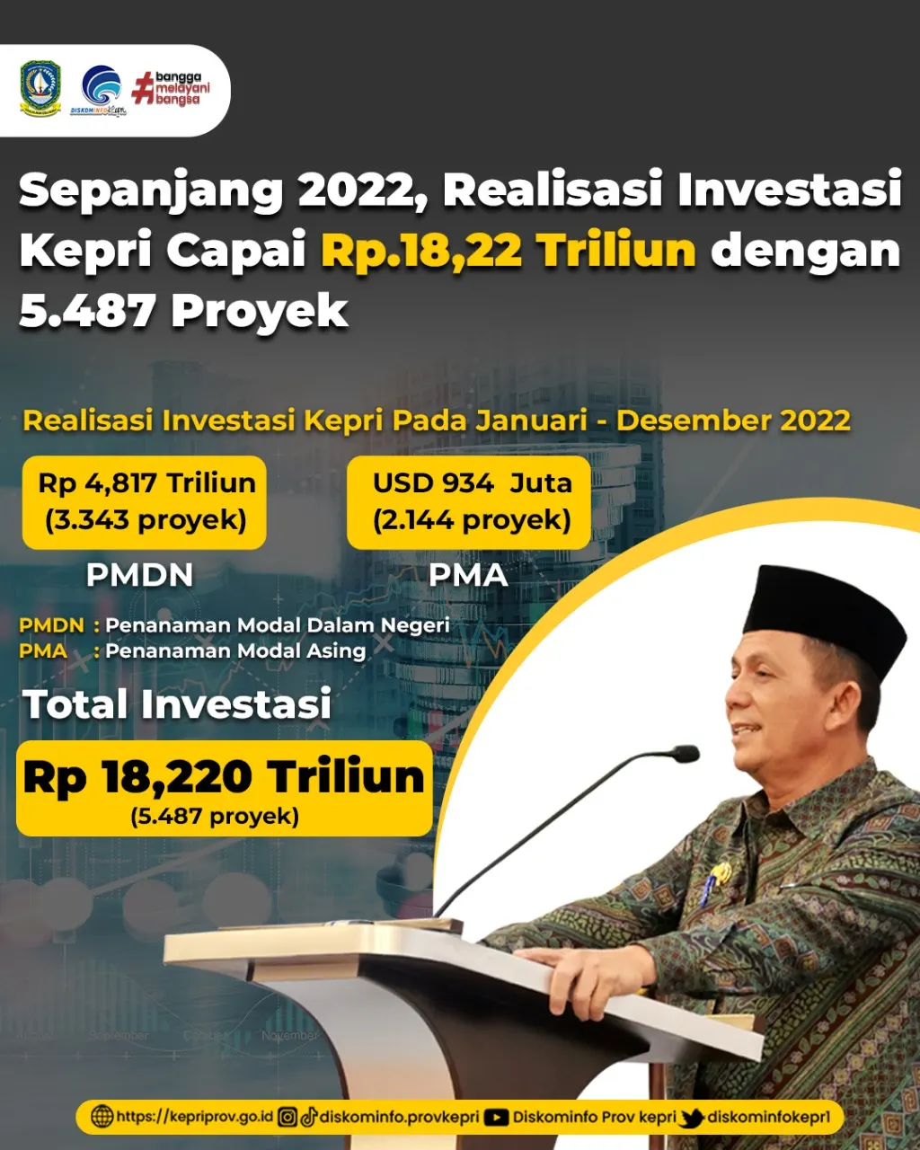 Grafik Perkembangan Investasi Provinsi Kepulauan Riau.