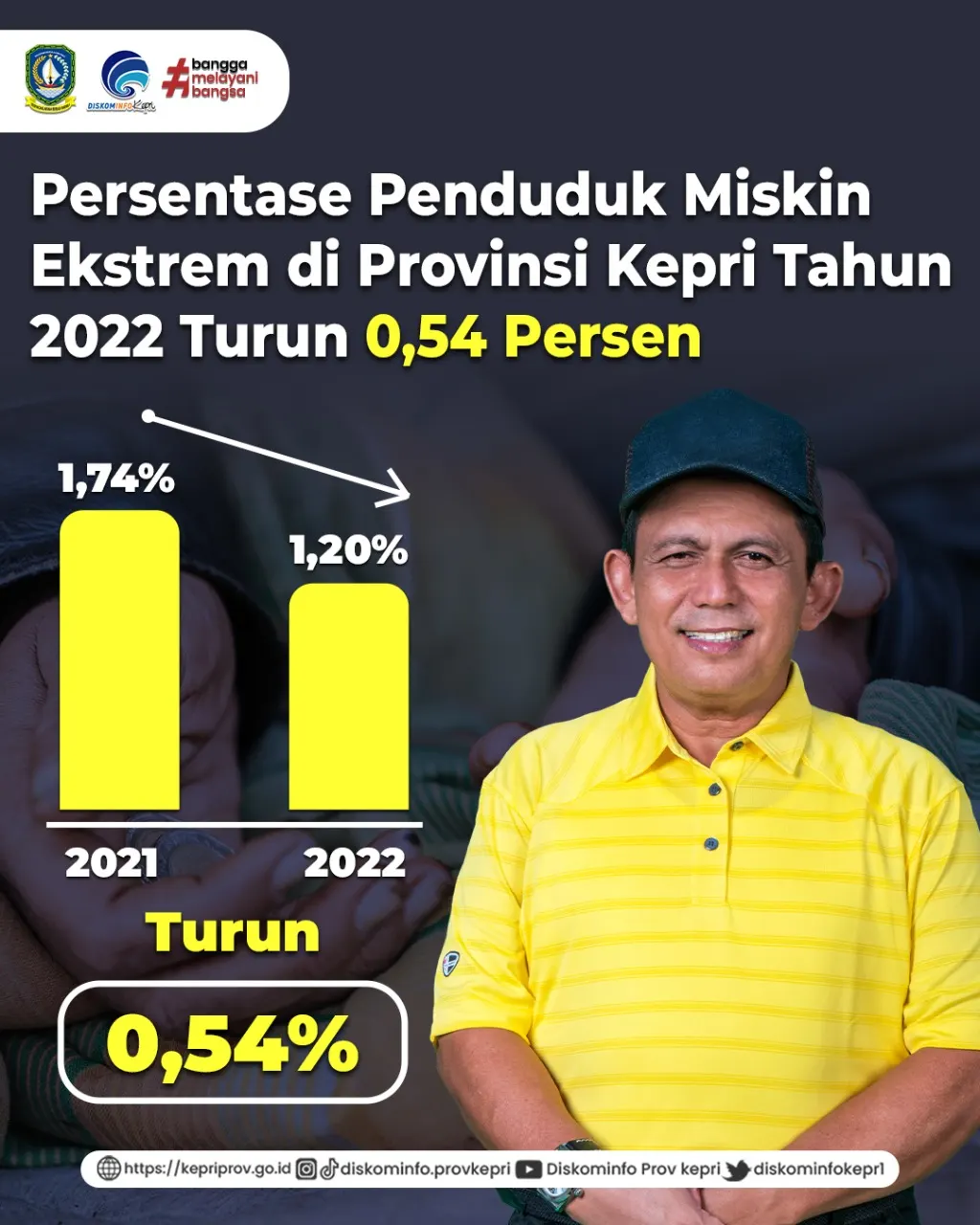 Grafik Angka kemiskinan ekstrem di Provinsi Kepulauan Riau menurun drastis di tahun 2022.