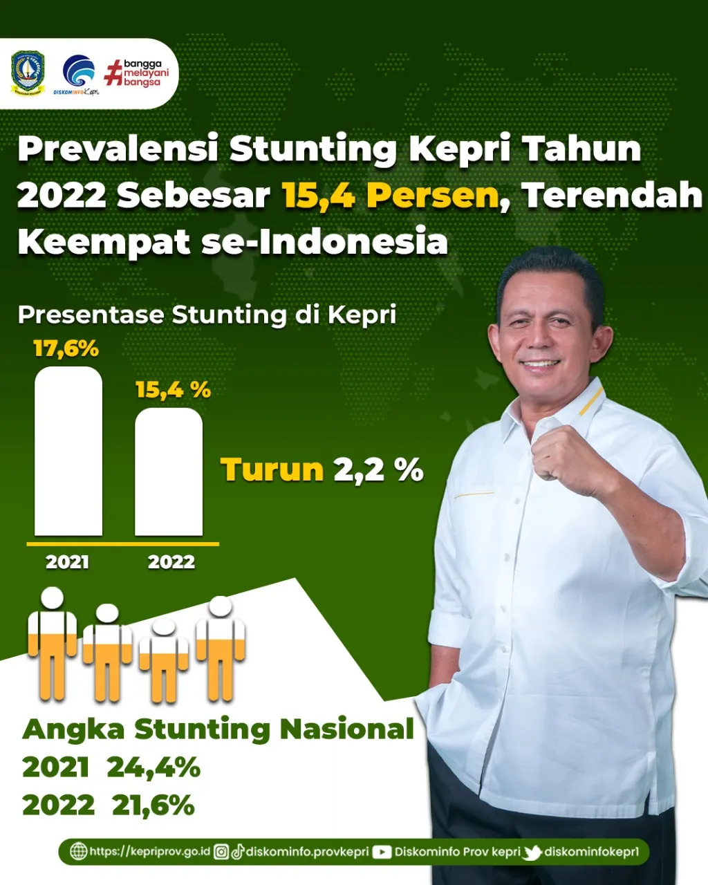 Grafik Angka prevalensi stunting di Provinsi Kepulauan Riau di tahun 2022.