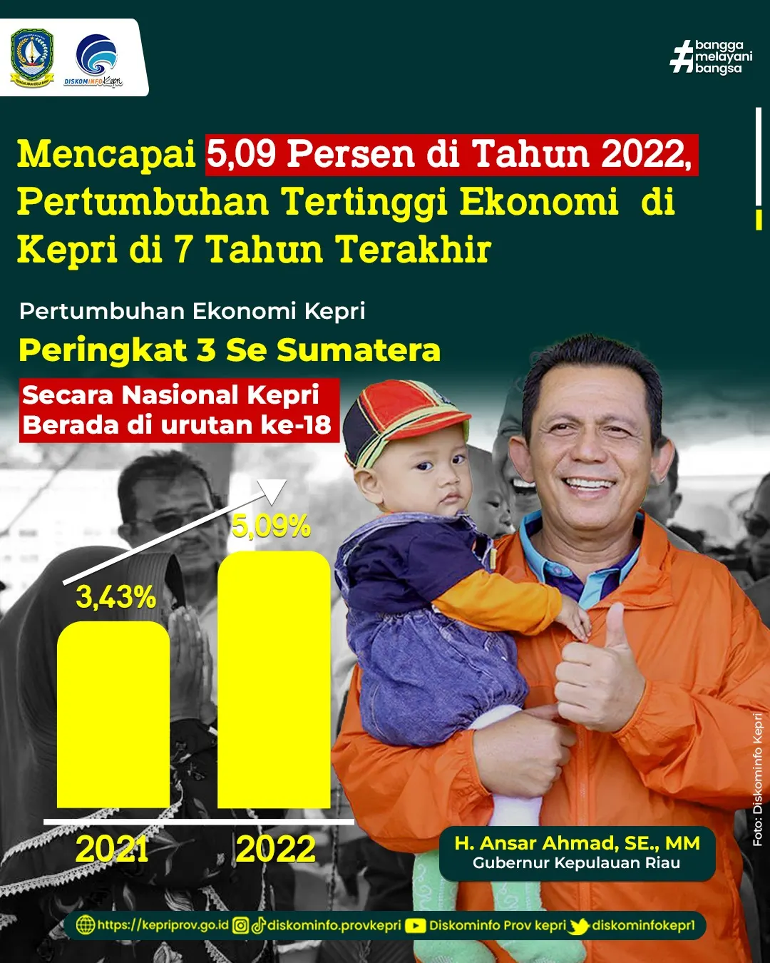 Mencapai 5,09 Persen di Tahun 2022, Pertumbuhan Tertinggi Ekonomi di Kepri di 7 Tahun Terakhir
