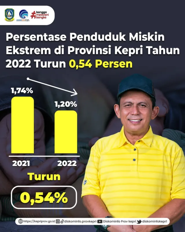 Persentase Penduduk Miskin Ekstrem di Provinsi Kepri Tahun 2022 Turun 0,54 Persen